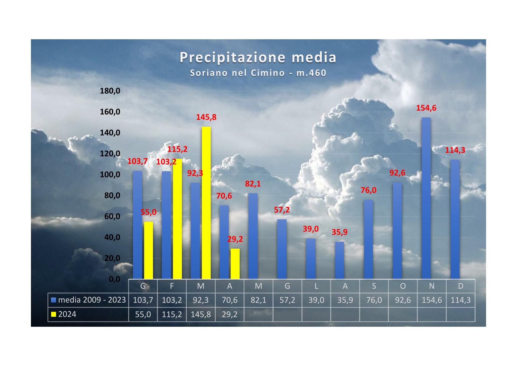 precipitazione_media